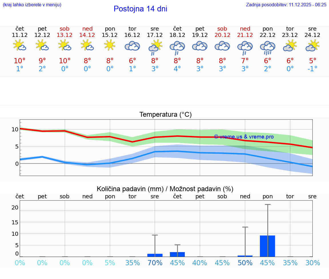 VREME 15 DNI  Postojna