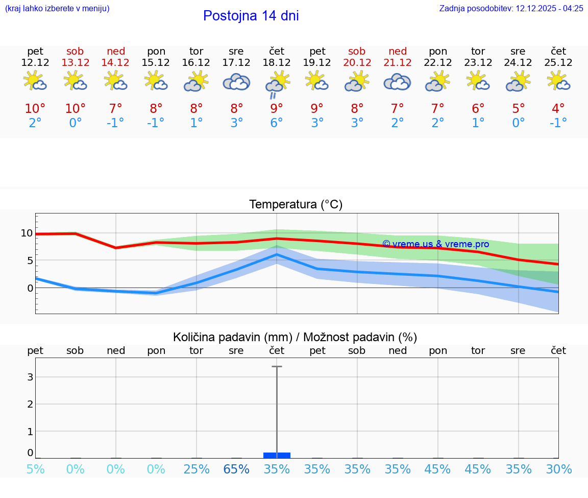 VREME 25 DNI  Postojna