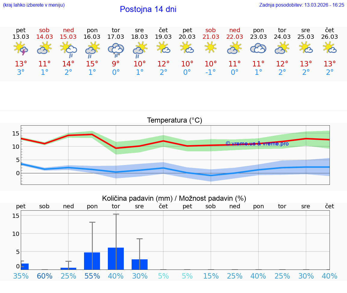 VREME 25 DNI  Postojna