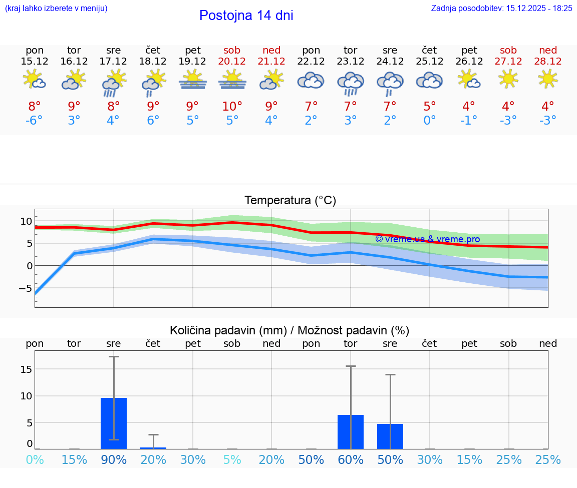 VREME 25 DNI  Postojna