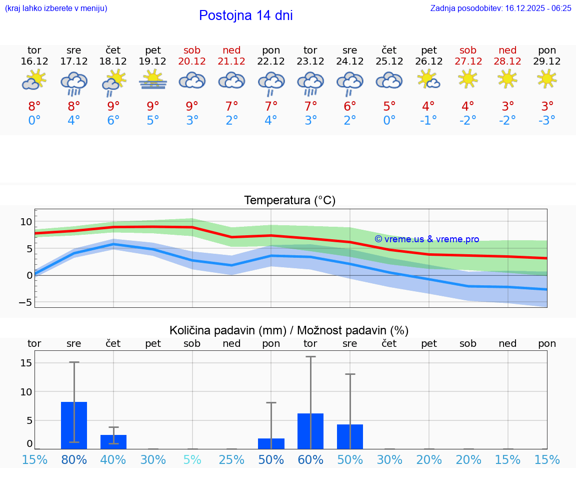 VREME 15 DNI  Postojna