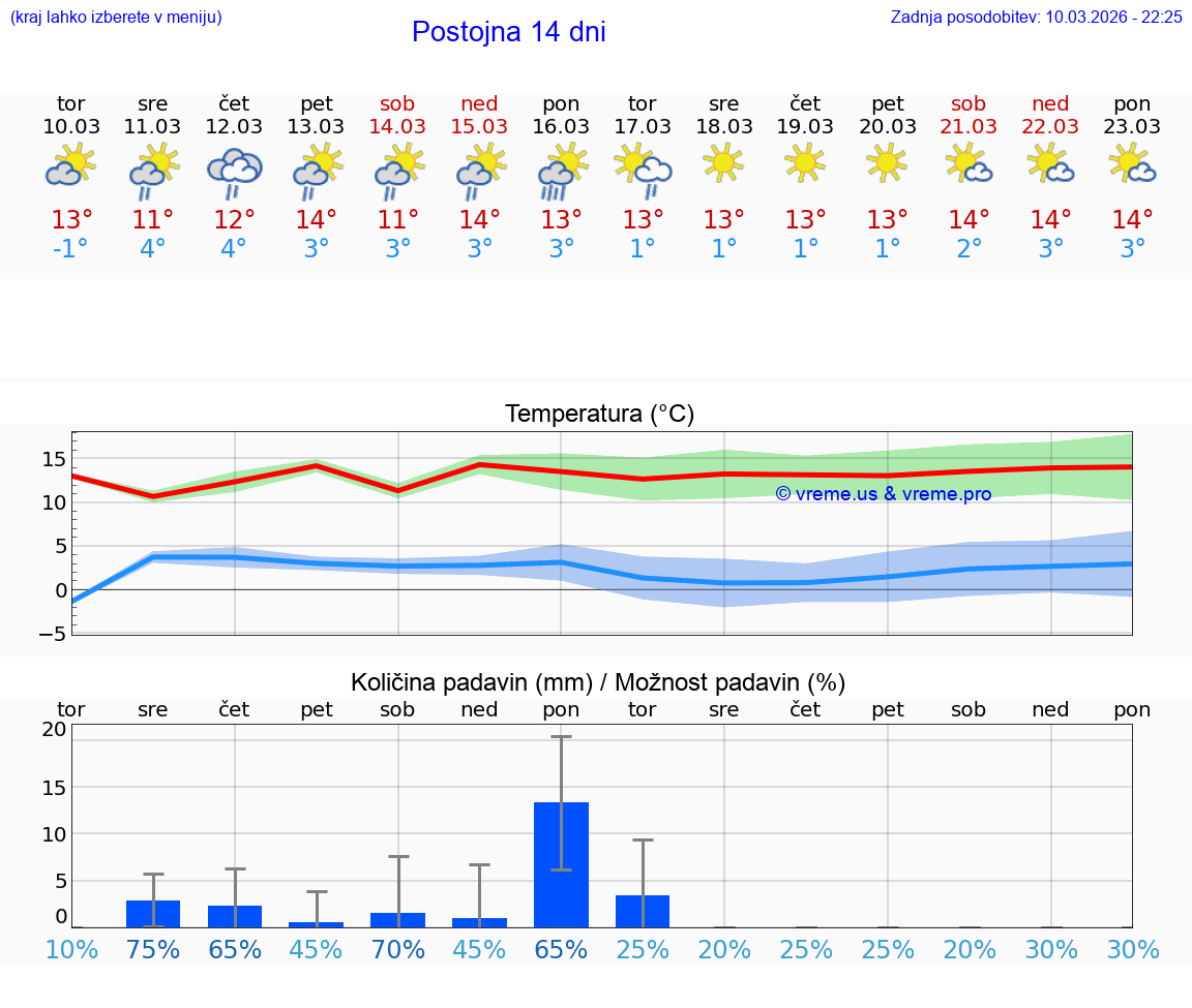 VREME 25 DNI  Postojna