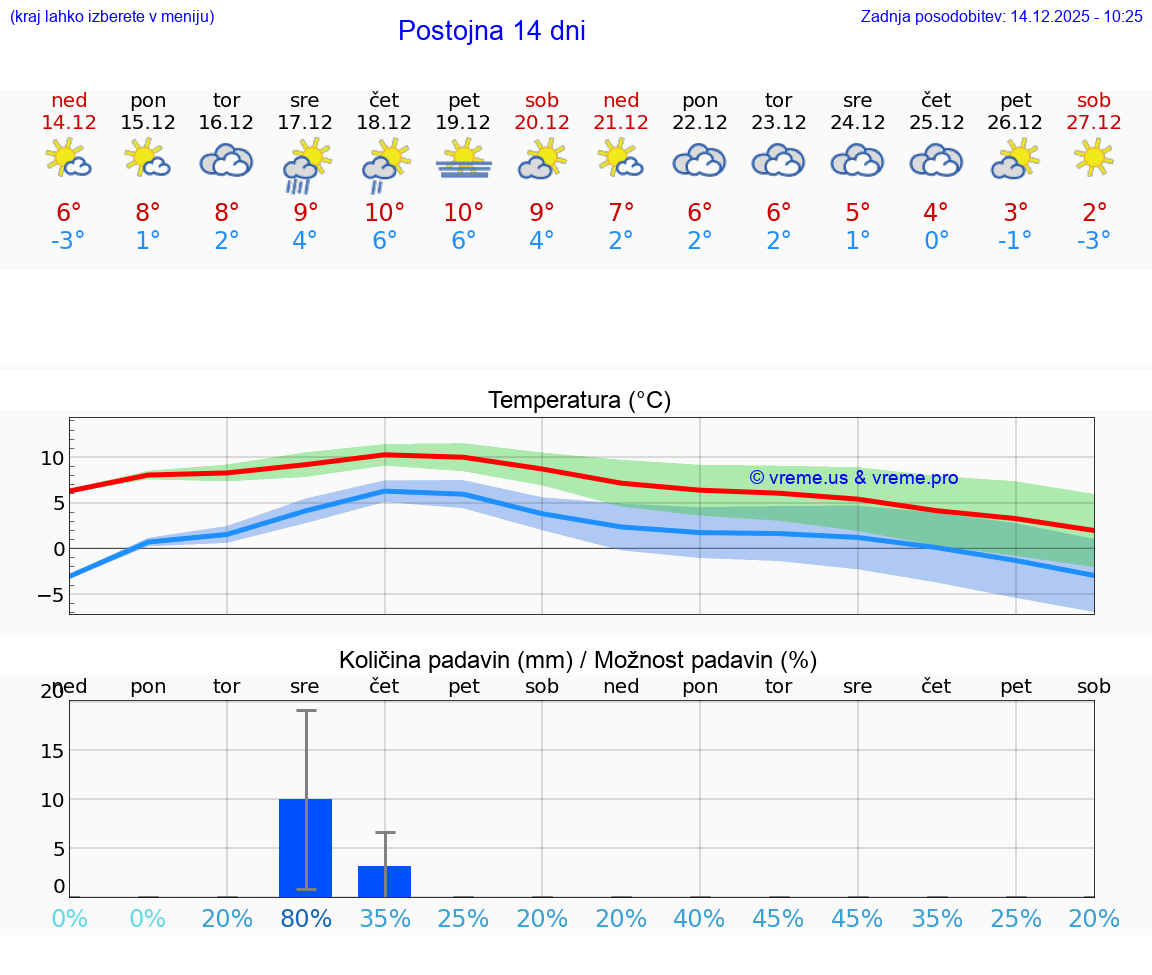 VREME 25 DNI  Postojna