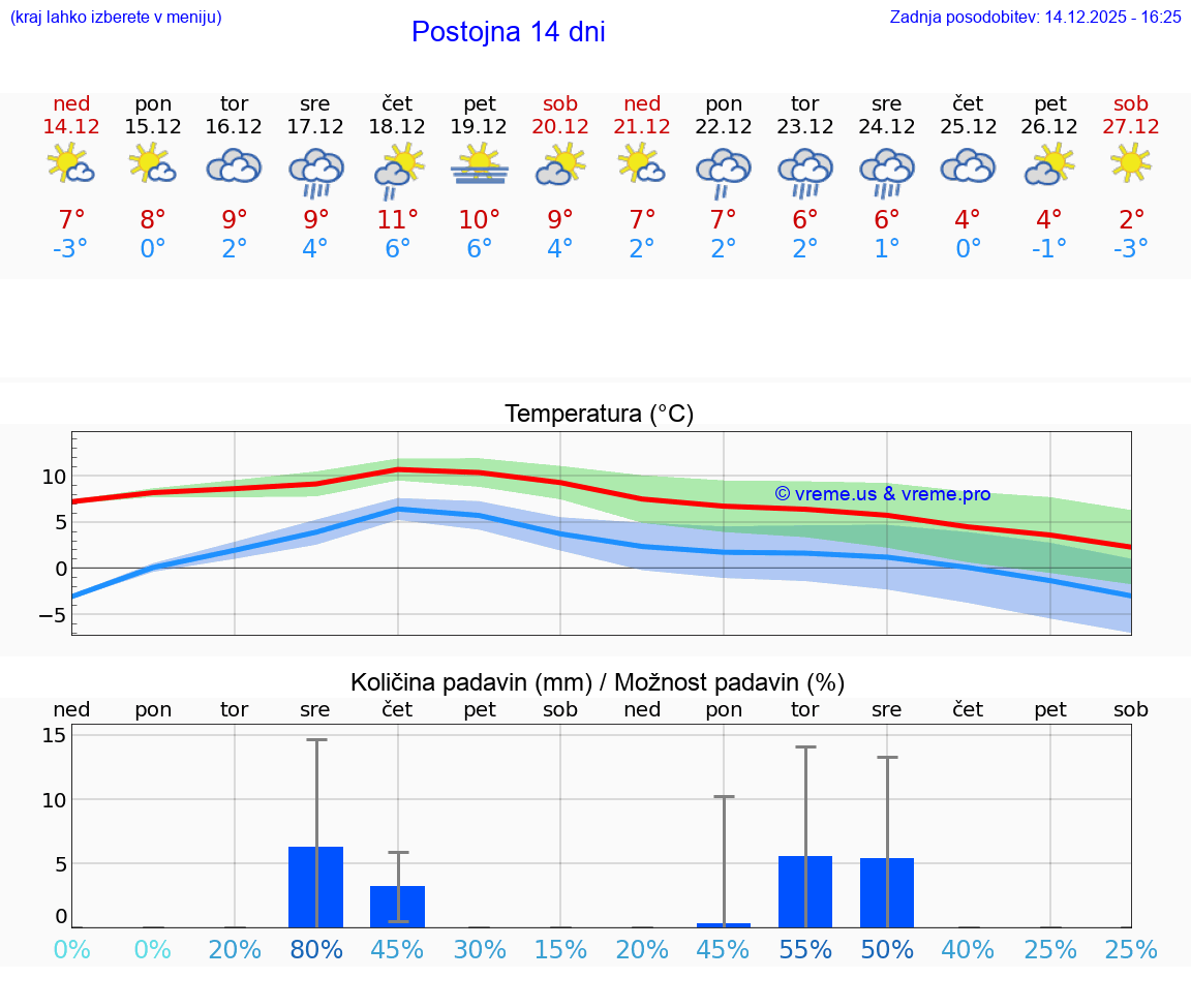 VREME 15 DNI  Postojna