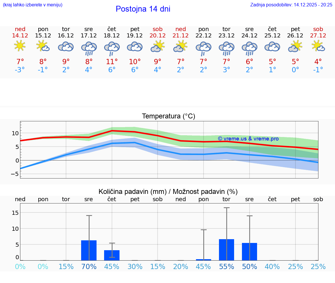 VREME 15 DNI  Postojna
