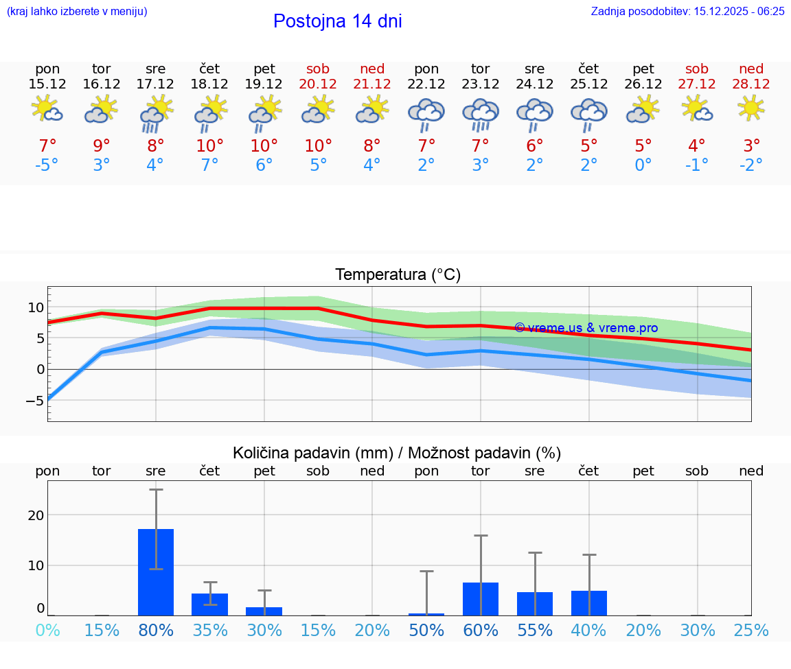 VREME 15 DNI  Postojna