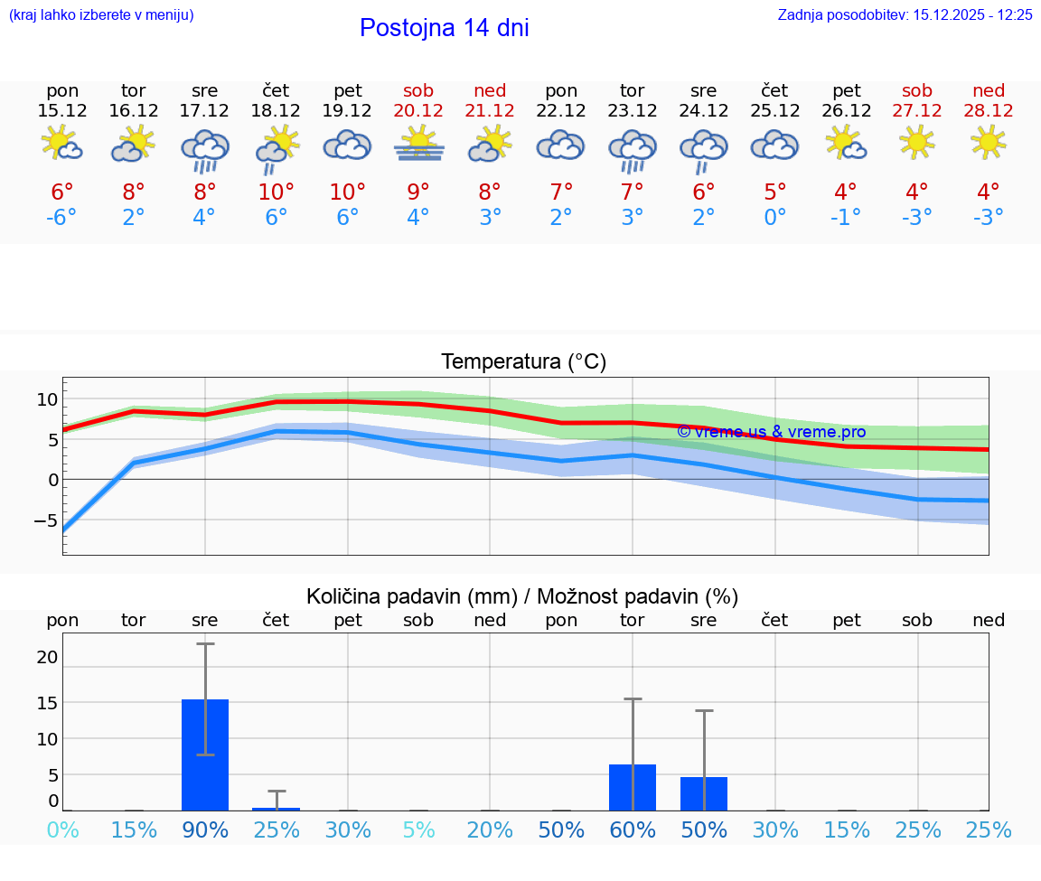 VREME 15 DNI  Postojna