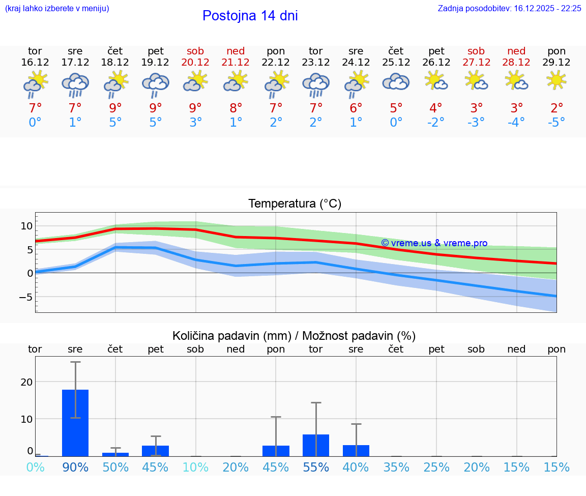 VREME 15 DNI  Postojna