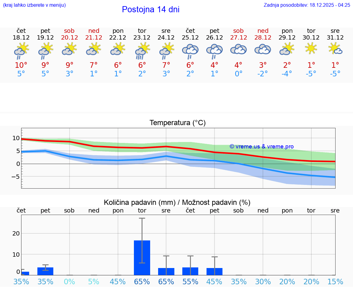 VREME 15 DNI  Postojna