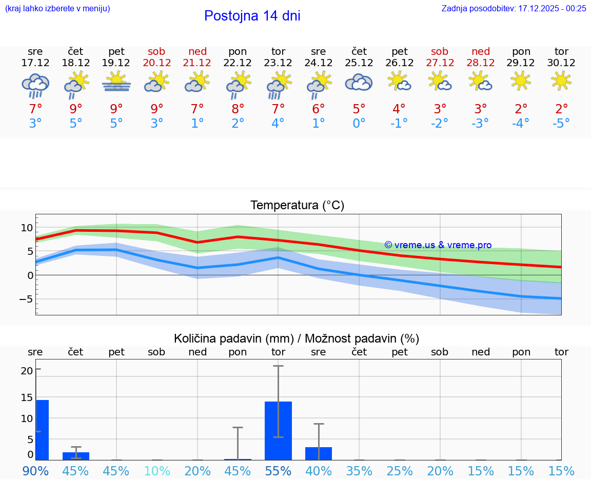 VREME 15 DNI  Postojna