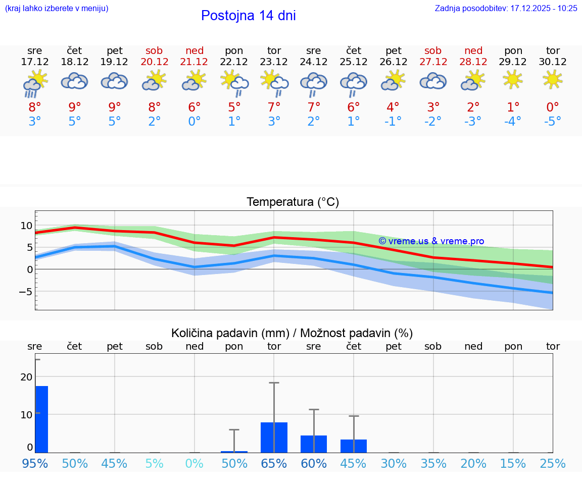 VREME 15 DNI  Postojna