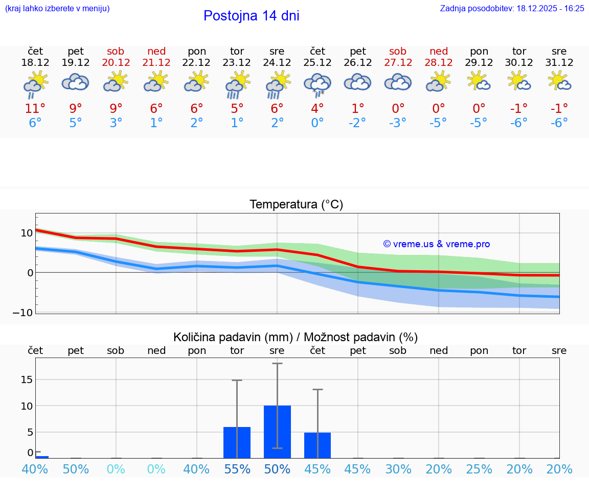 VREME 15 DNI  Postojna