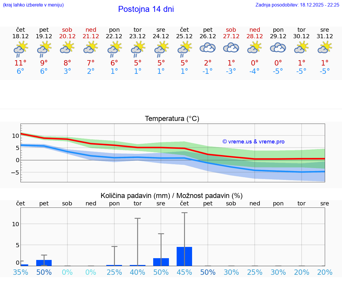 VREME 25 DNI  Postojna