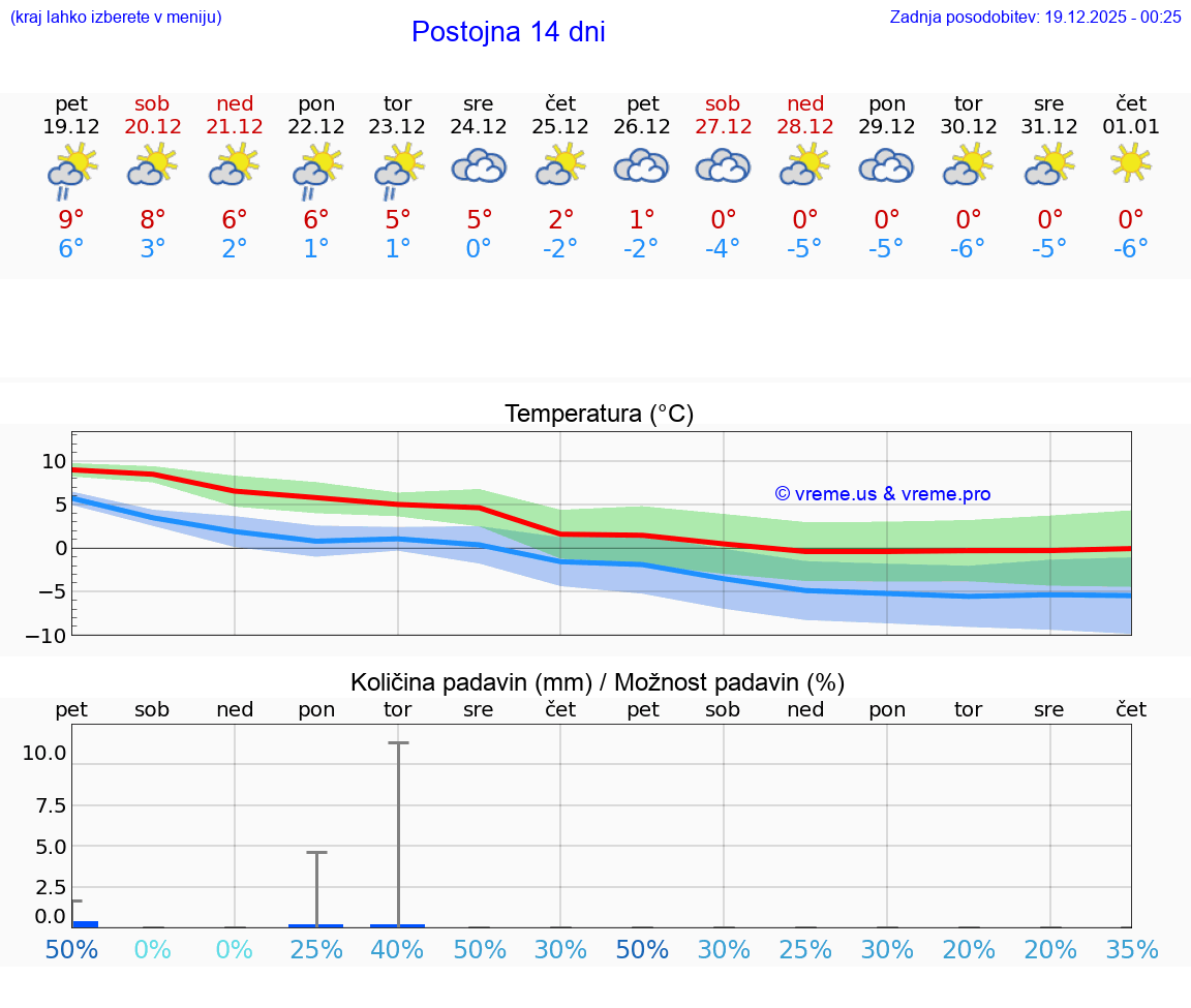 VREME 15 DNI  Postojna