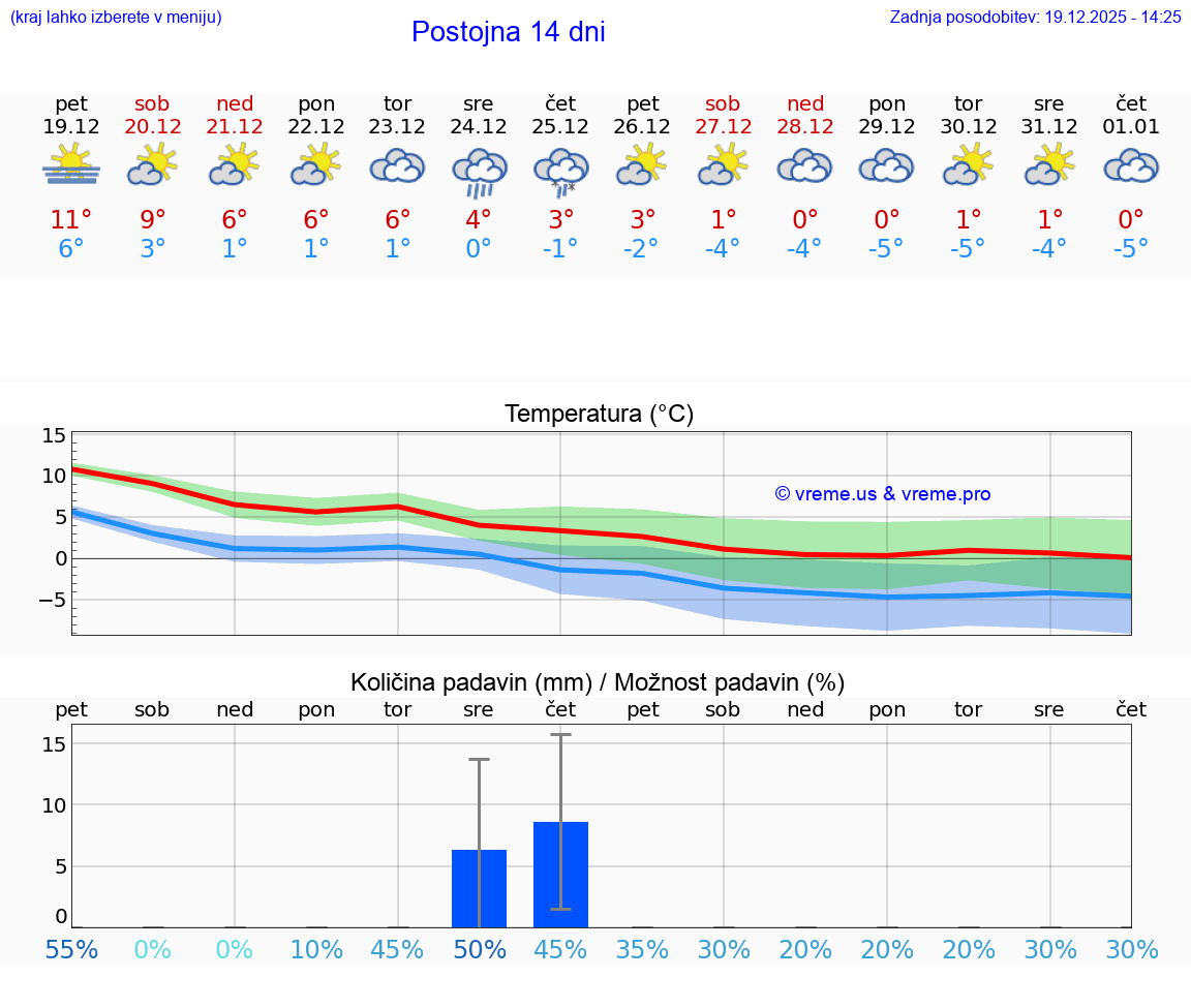 VREME 15 DNI  Postojna