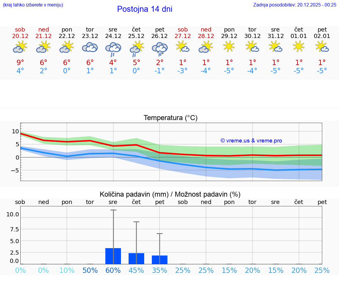VREME 15 DNI  Postojna