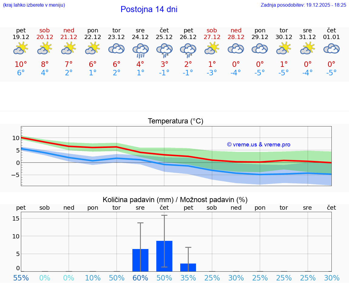 VREME 15 DNI  Postojna