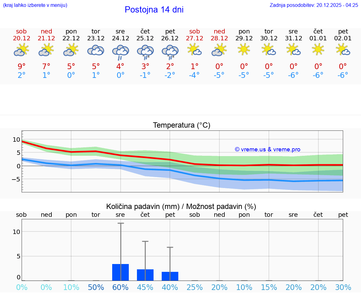 VREME 15 DNI  Postojna