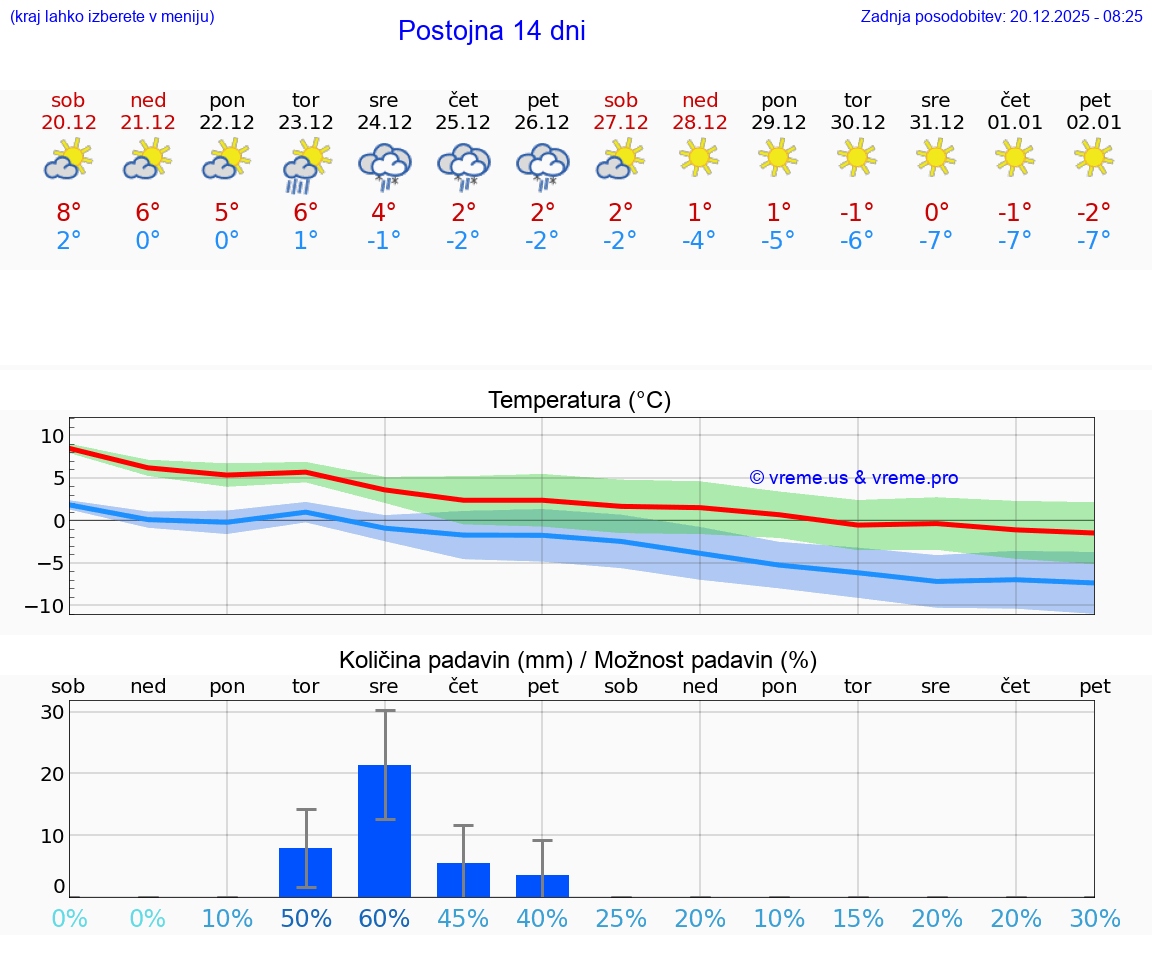 VREME 15 DNI  Postojna