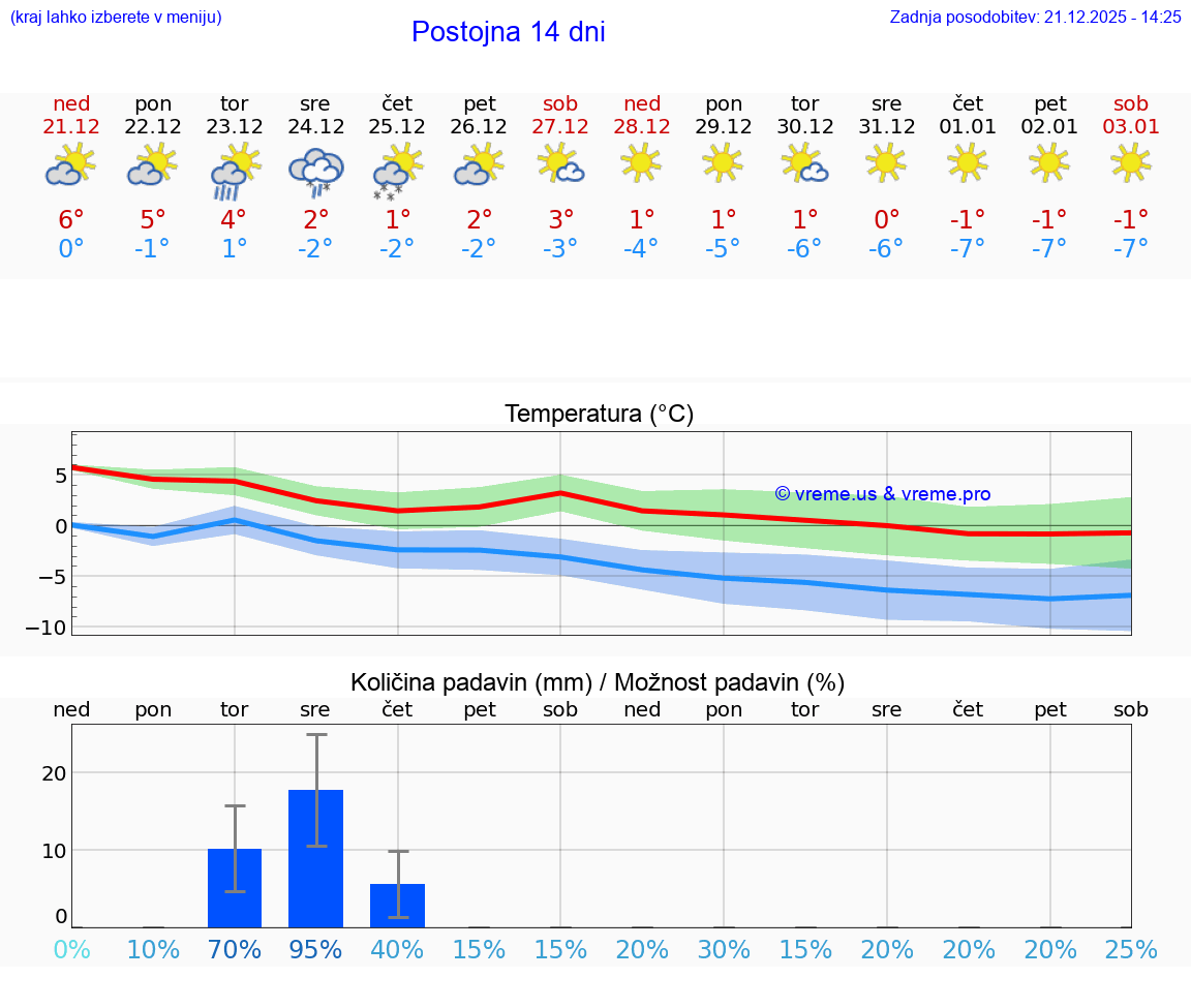 VREME 15 DNI  Postojna