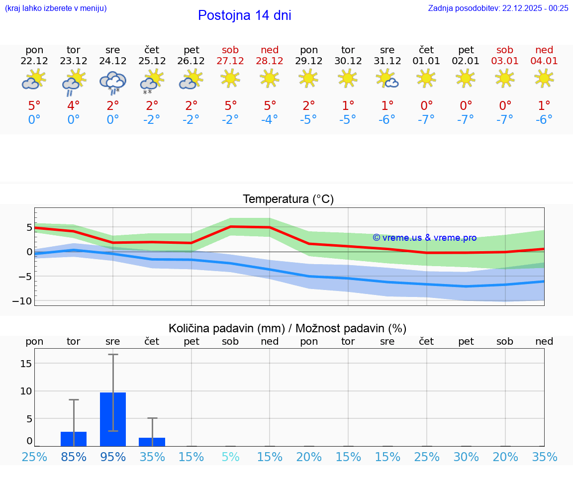VREME 25 DNI  Postojna