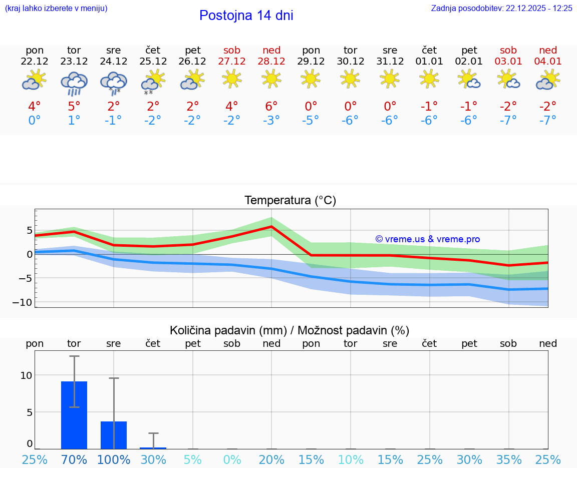 VREME 15 DNI  Postojna