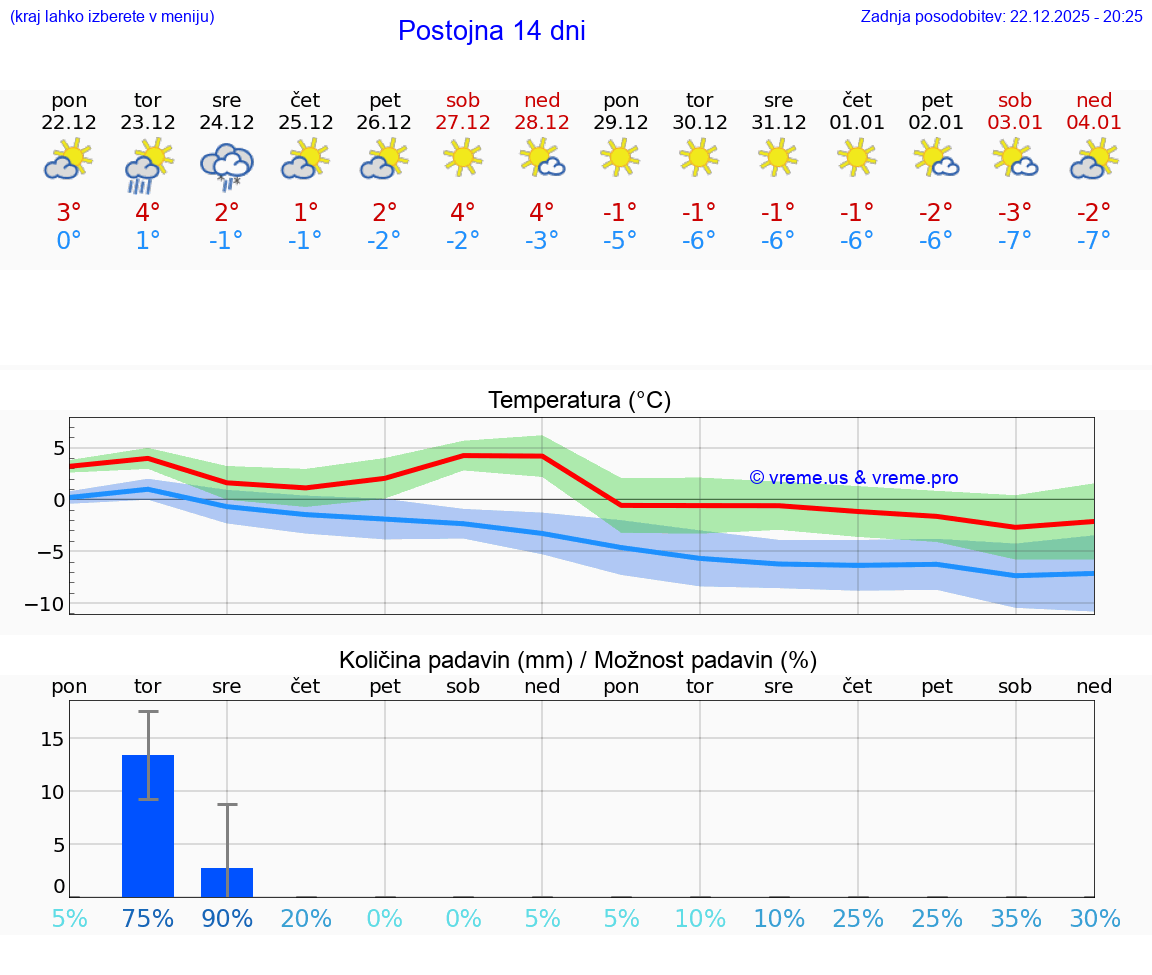 VREME 15 DNI  Postojna
