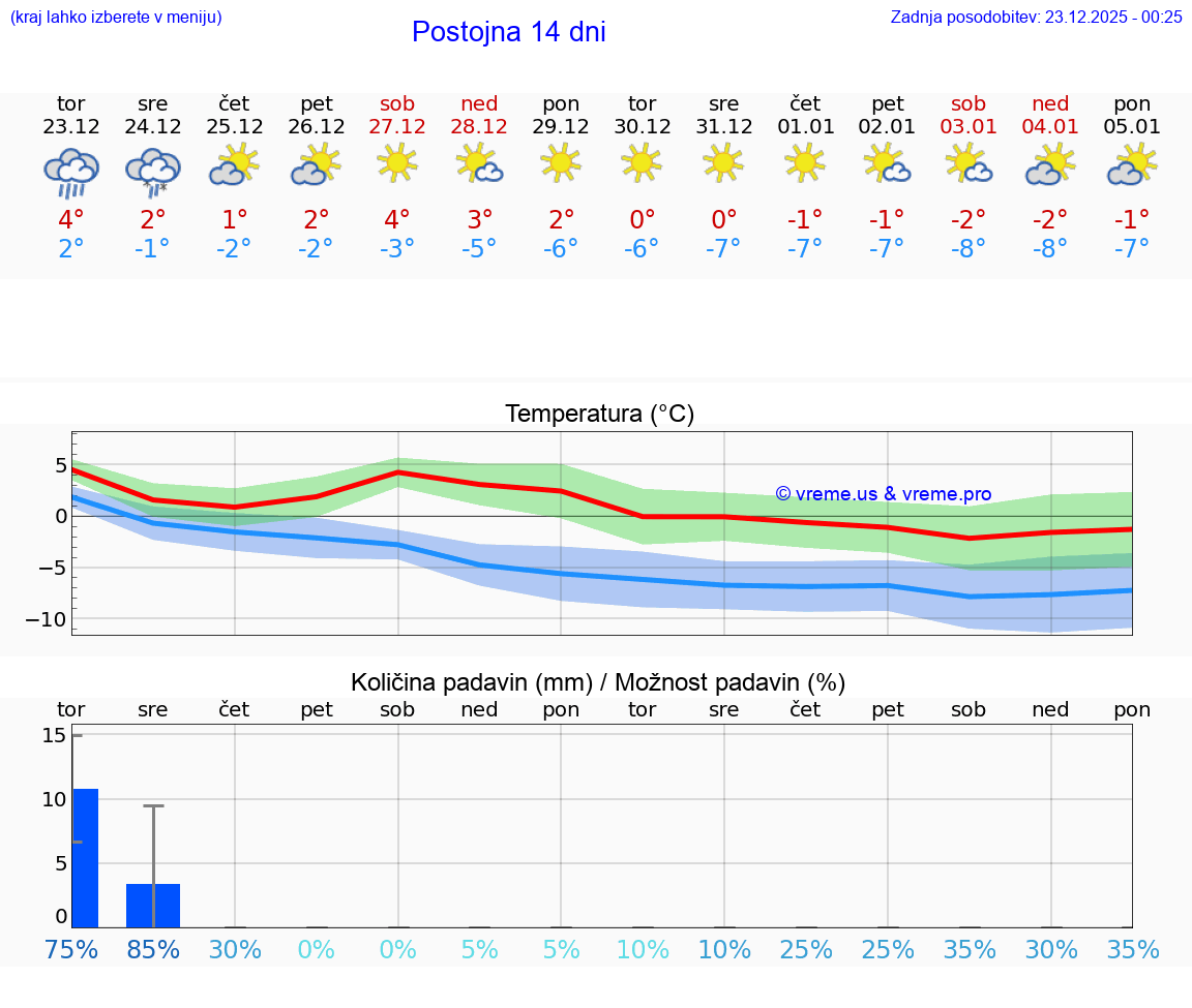 VREME 15 DNI  Postojna