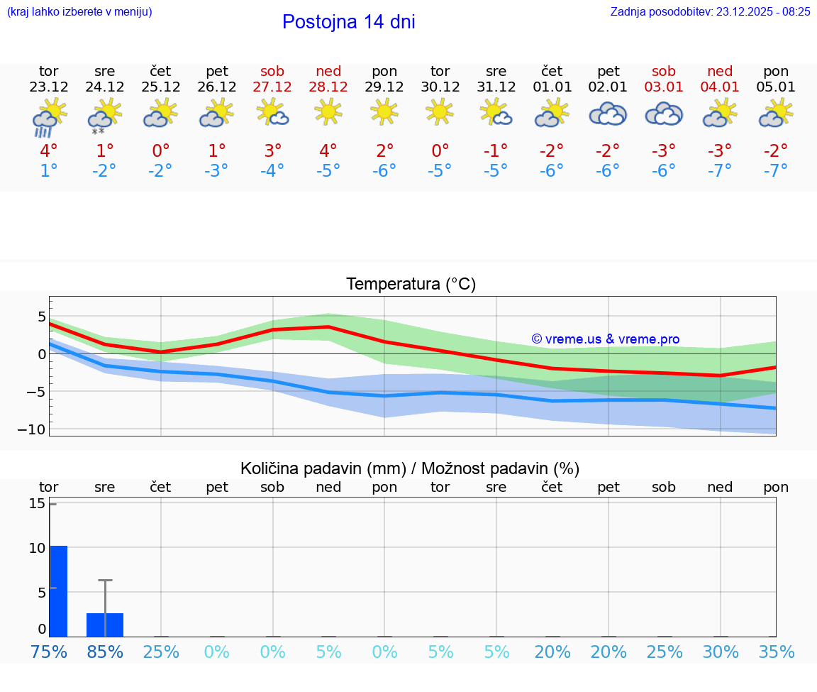 VREME 25 DNI  Postojna