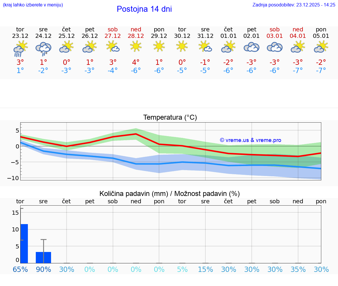 VREME 15 DNI  Postojna