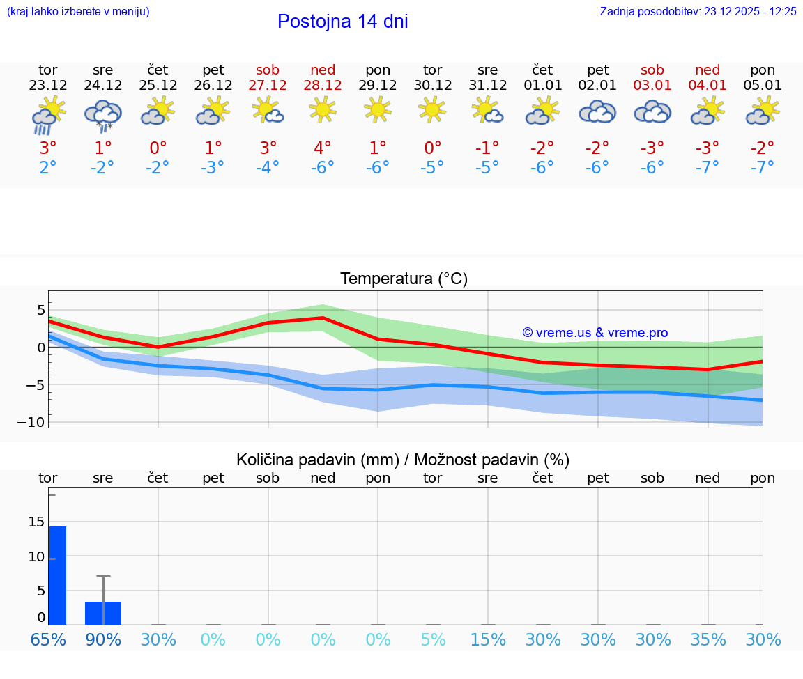 VREME 25 DNI  Postojna