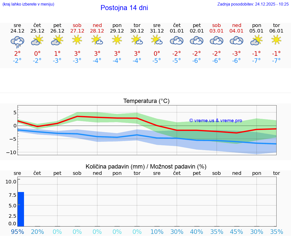 VREME 15 DNI  Postojna