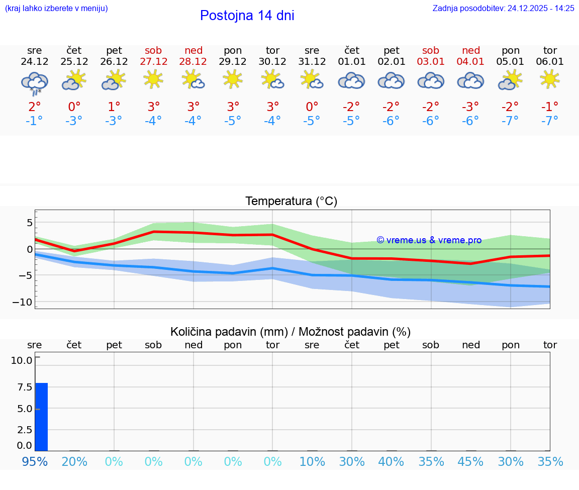 VREME 15 DNI  Postojna