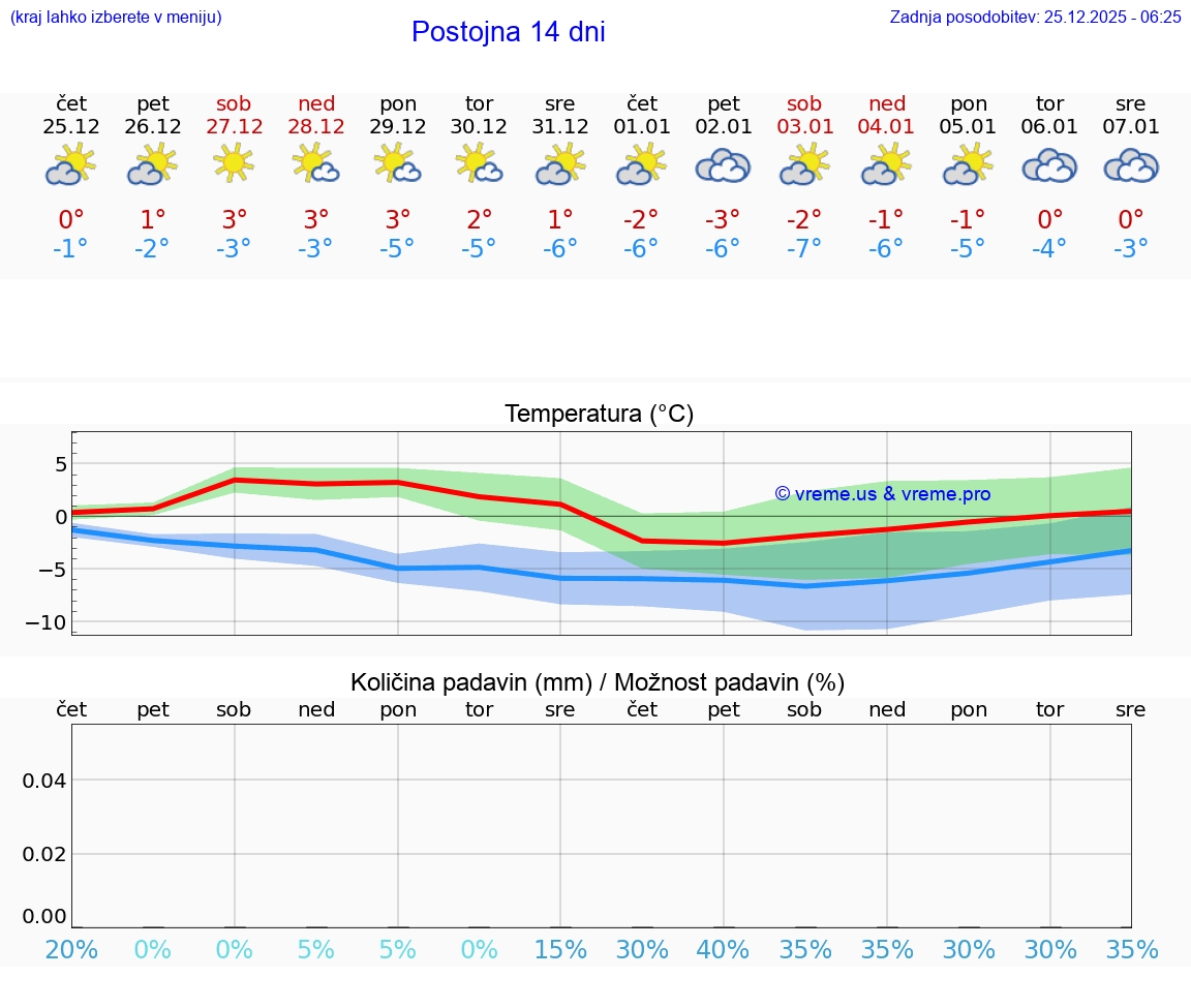 VREME 25 DNI  Postojna