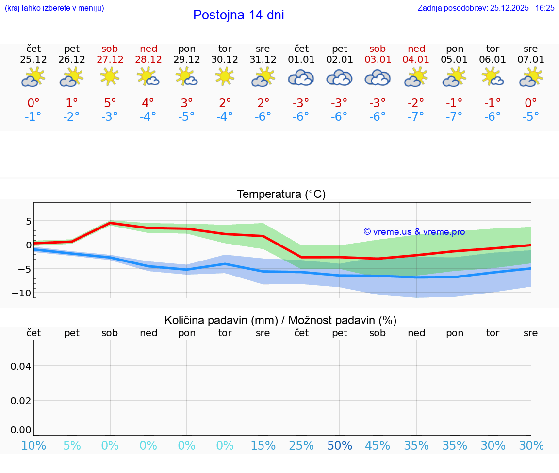 VREME 15 DNI  Postojna