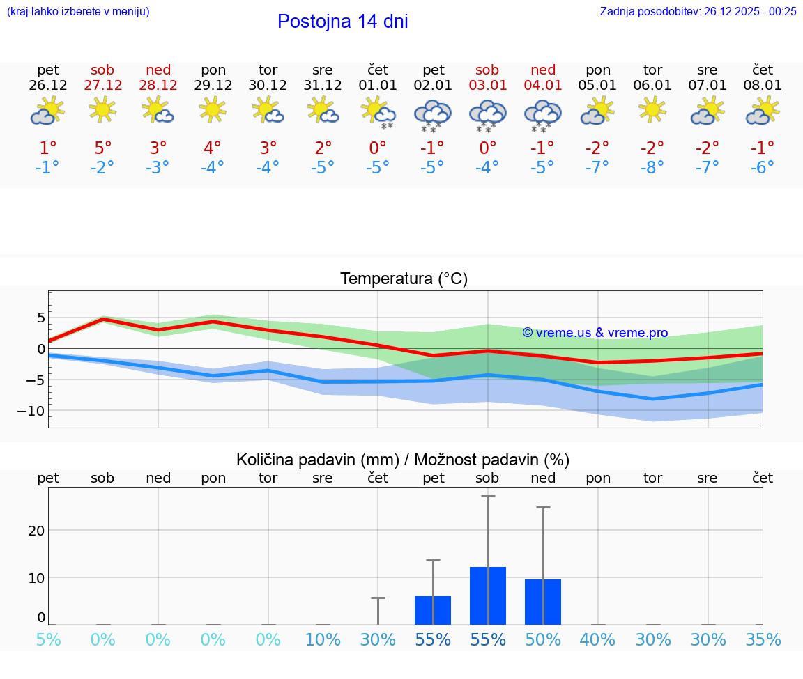 VREME 15 DNI  Postojna