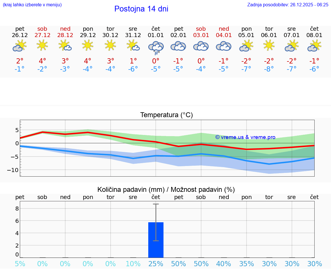 VREME 15 DNI  Postojna