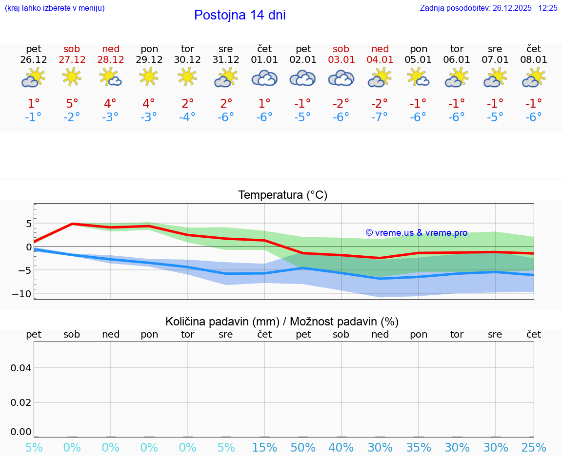 VREME 15 DNI  Postojna