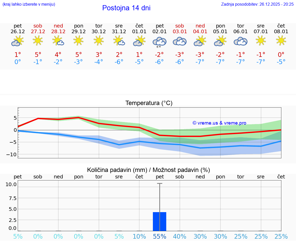 VREME 25 DNI  Postojna