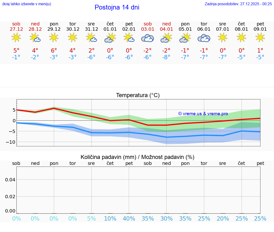 VREME 25 DNI  Postojna
