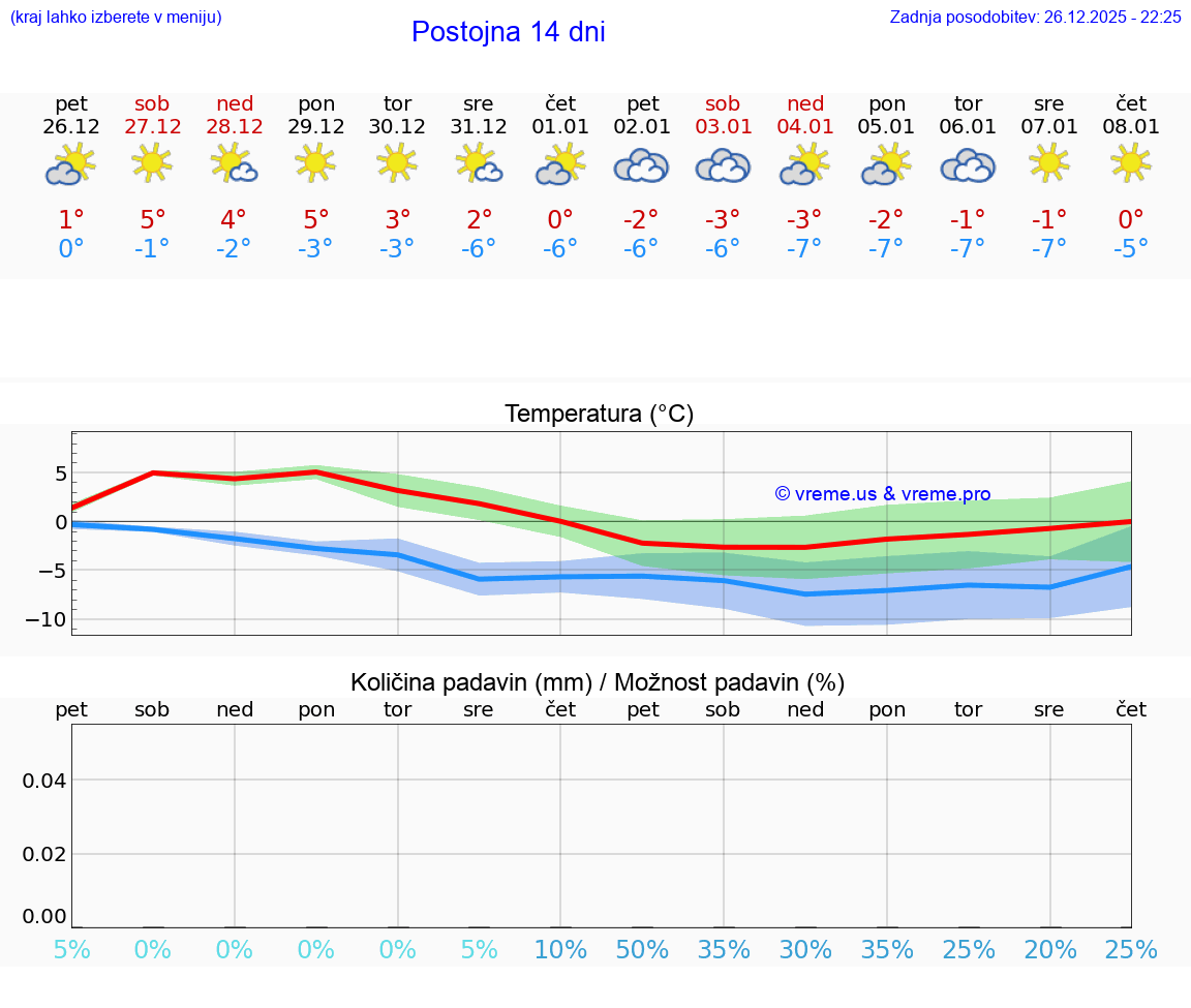 VREME 15 DNI  Postojna