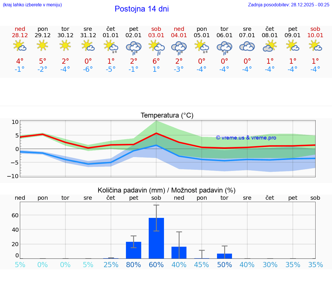VREME 25 DNI  Postojna