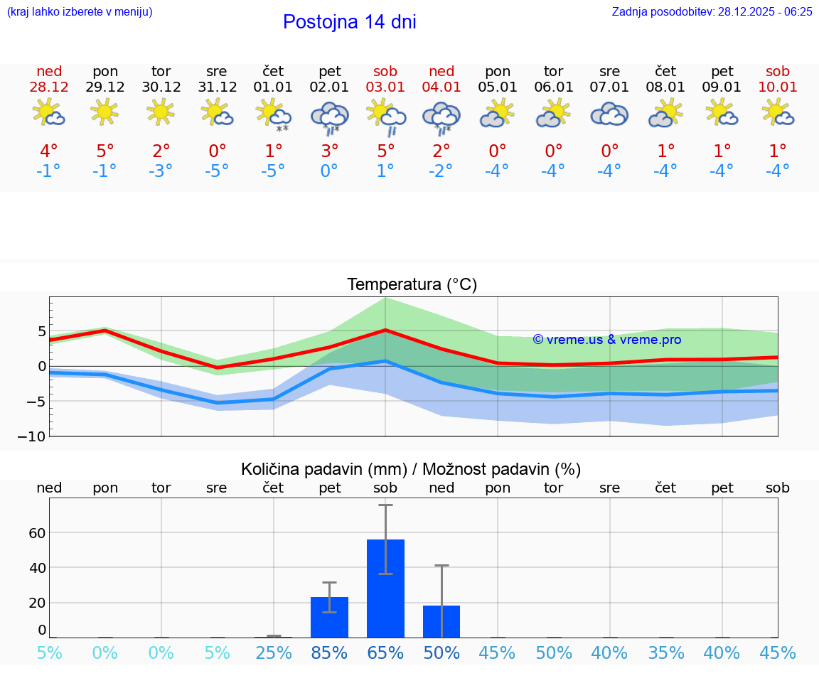 VREME 15 DNI  Postojna