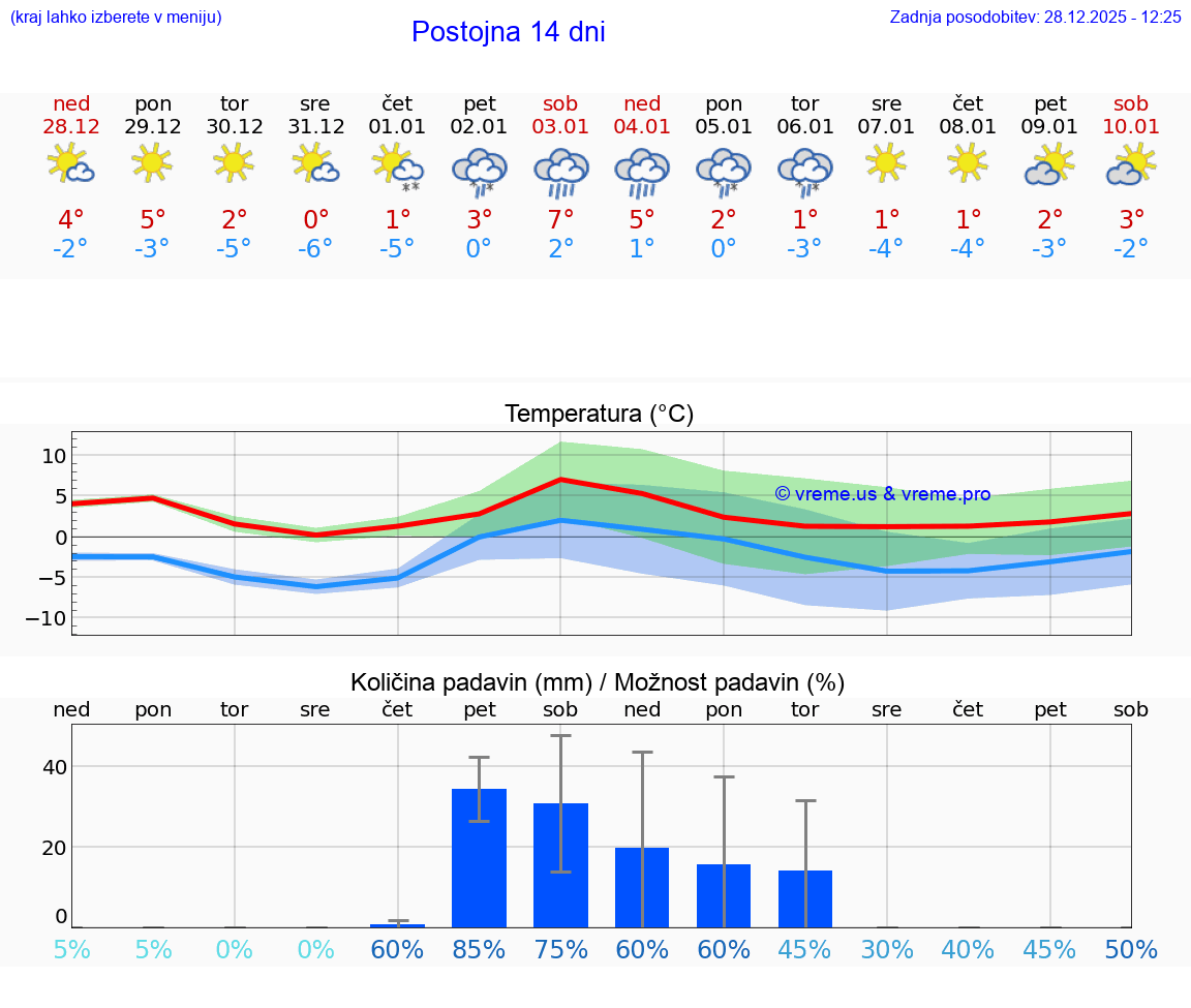 VREME 15 DNI  Postojna