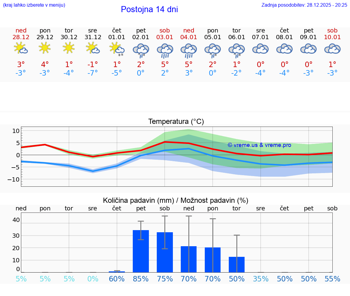 VREME 15 DNI  Postojna