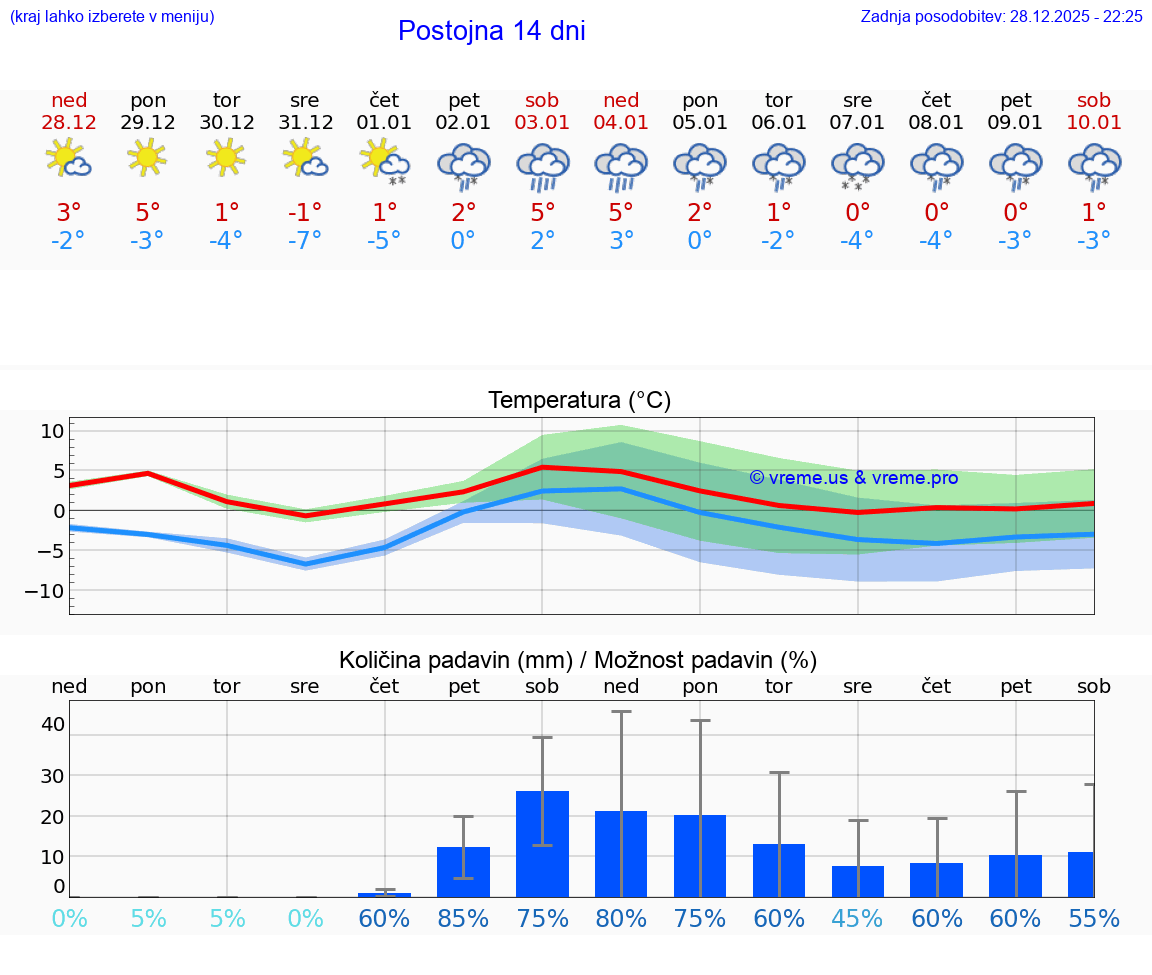 VREME 15 DNI  Postojna