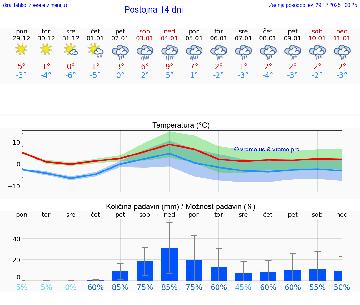 VREME 25 DNI  Postojna