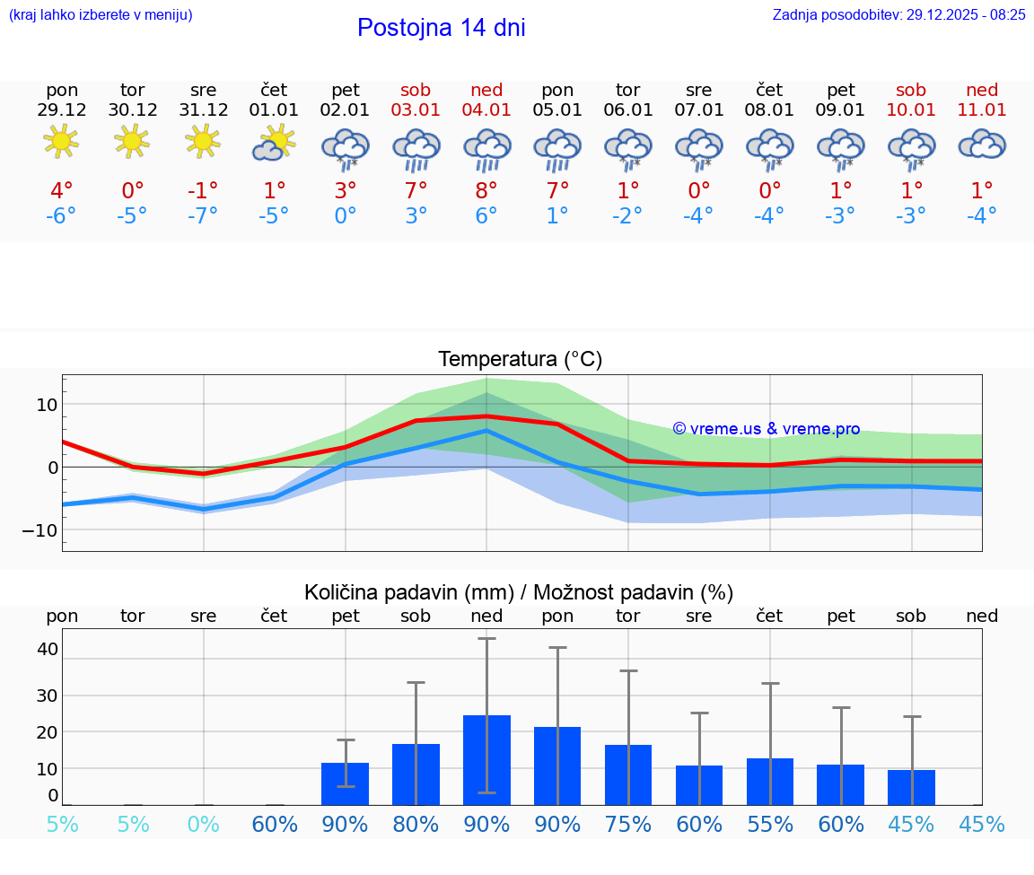 VREME 25 DNI  Postojna