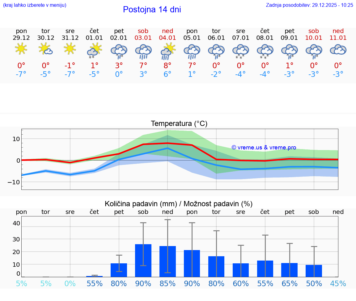 VREME 15 DNI  Postojna