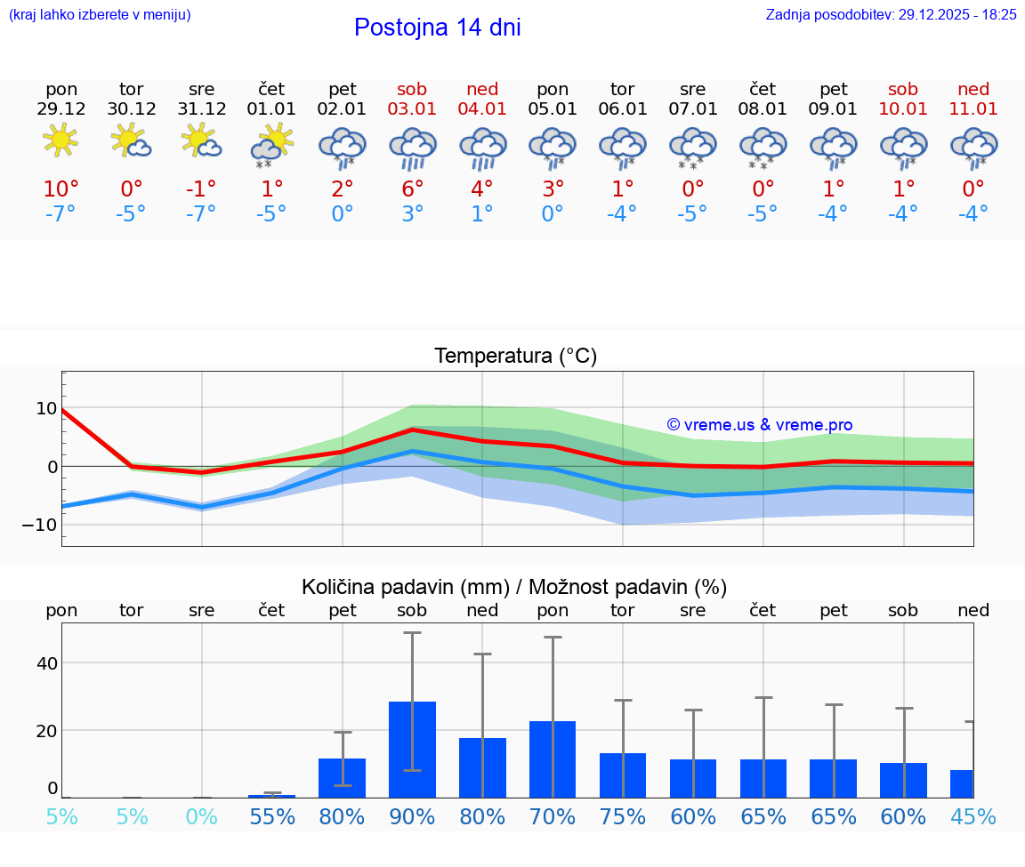 VREME 15 DNI  Postojna